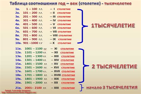 какой это век lv|век в мире.